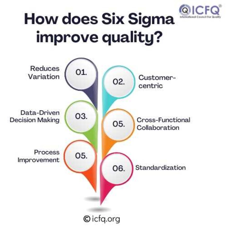 How does Six Sigma improve quality?